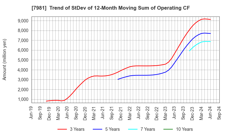 7981 TAKARA STANDARD CO.,LTD.: Trend of StDev of 12-Month Moving Sum of Operating CF