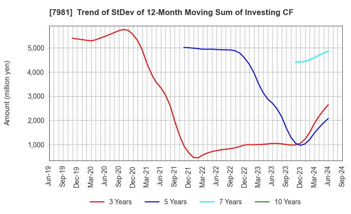 7981 TAKARA STANDARD CO.,LTD.: Trend of StDev of 12-Month Moving Sum of Investing CF