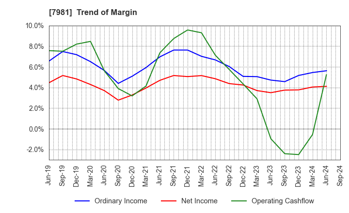 7981 TAKARA STANDARD CO.,LTD.: Trend of Margin