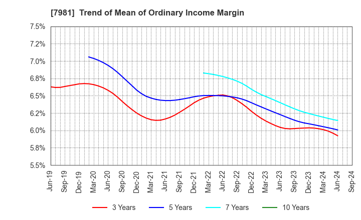 7981 TAKARA STANDARD CO.,LTD.: Trend of Mean of Ordinary Income Margin