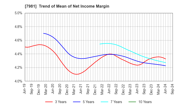 7981 TAKARA STANDARD CO.,LTD.: Trend of Mean of Net Income Margin