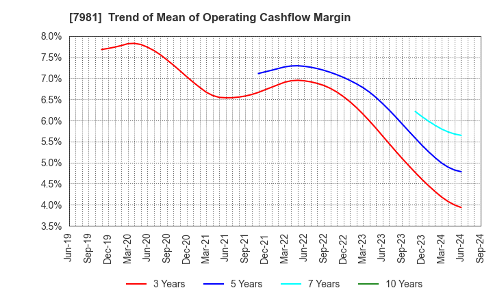 7981 TAKARA STANDARD CO.,LTD.: Trend of Mean of Operating Cashflow Margin