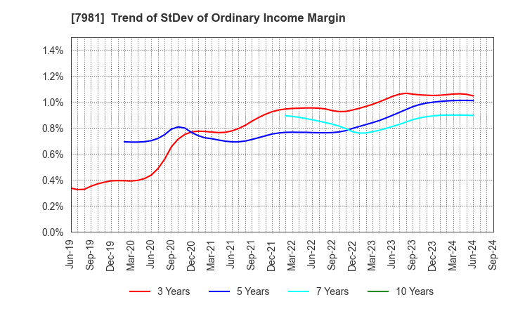 7981 TAKARA STANDARD CO.,LTD.: Trend of StDev of Ordinary Income Margin