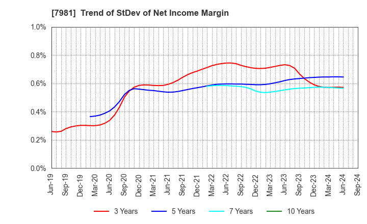 7981 TAKARA STANDARD CO.,LTD.: Trend of StDev of Net Income Margin