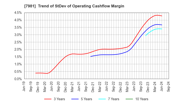 7981 TAKARA STANDARD CO.,LTD.: Trend of StDev of Operating Cashflow Margin