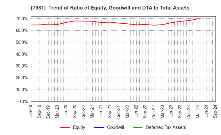 7981 TAKARA STANDARD CO.,LTD.: Trend of Ratio of Equity, Goodwill and DTA to Total Assets