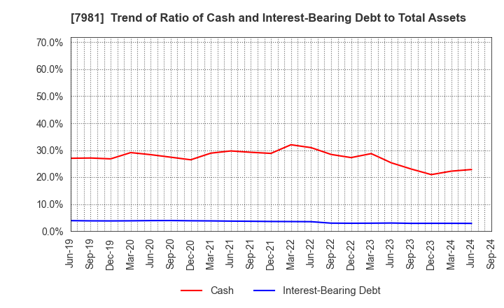 7981 TAKARA STANDARD CO.,LTD.: Trend of Ratio of Cash and Interest-Bearing Debt to Total Assets