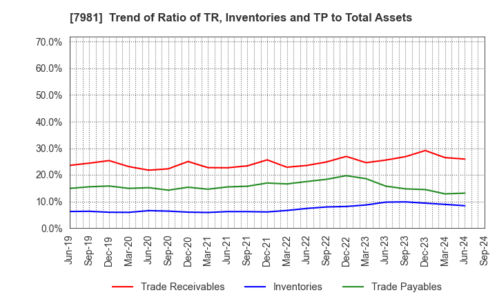 7981 TAKARA STANDARD CO.,LTD.: Trend of Ratio of TR, Inventories and TP to Total Assets