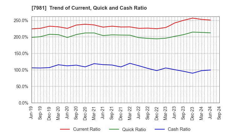 7981 TAKARA STANDARD CO.,LTD.: Trend of Current, Quick and Cash Ratio