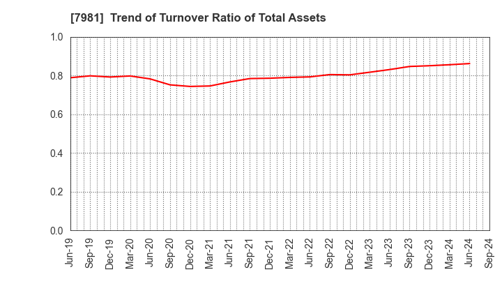 7981 TAKARA STANDARD CO.,LTD.: Trend of Turnover Ratio of Total Assets