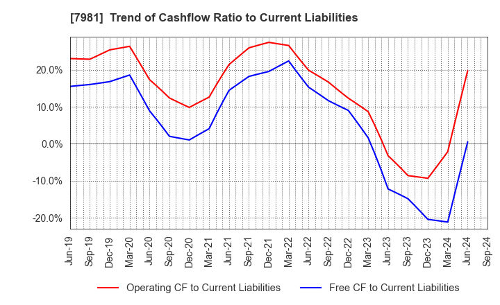 7981 TAKARA STANDARD CO.,LTD.: Trend of Cashflow Ratio to Current Liabilities