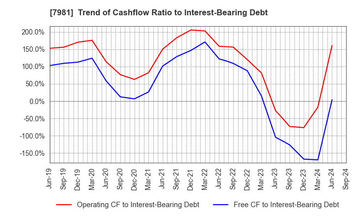 7981 TAKARA STANDARD CO.,LTD.: Trend of Cashflow Ratio to Interest-Bearing Debt