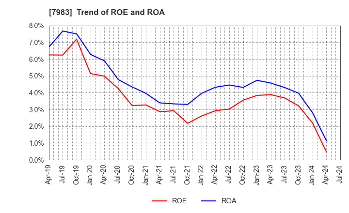 7983 Miroku Corporation: Trend of ROE and ROA