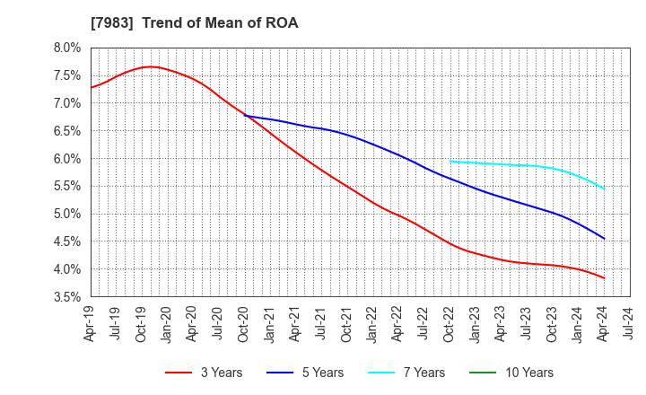 7983 Miroku Corporation: Trend of Mean of ROA