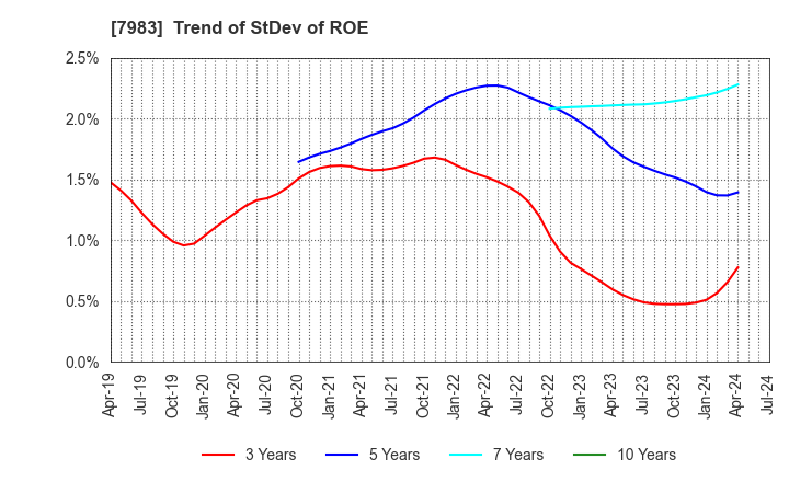 7983 Miroku Corporation: Trend of StDev of ROE