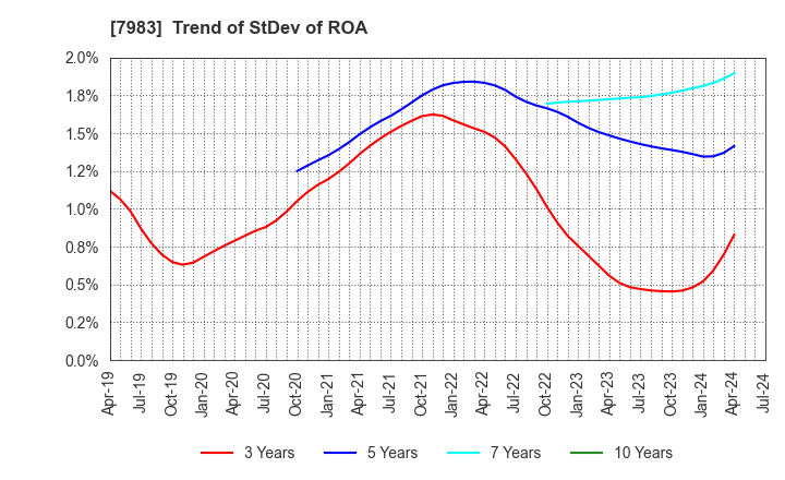 7983 Miroku Corporation: Trend of StDev of ROA