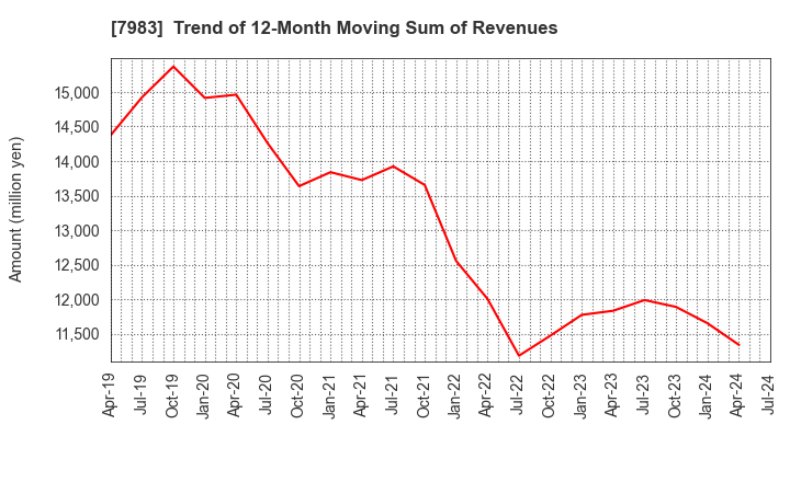 7983 Miroku Corporation: Trend of 12-Month Moving Sum of Revenues