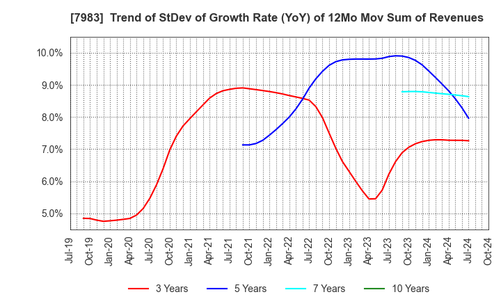 7983 Miroku Corporation: Trend of StDev of Growth Rate (YoY) of 12Mo Mov Sum of Revenues