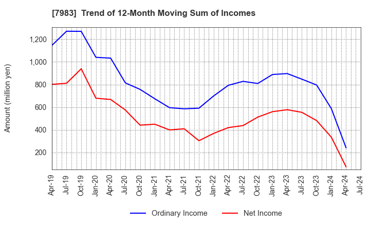 7983 Miroku Corporation: Trend of 12-Month Moving Sum of Incomes