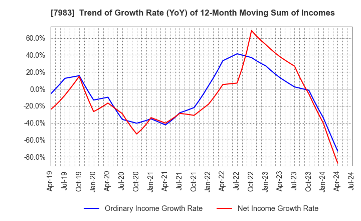 7983 Miroku Corporation: Trend of Growth Rate (YoY) of 12-Month Moving Sum of Incomes