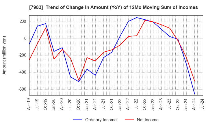 7983 Miroku Corporation: Trend of Change in Amount (YoY) of 12Mo Moving Sum of Incomes