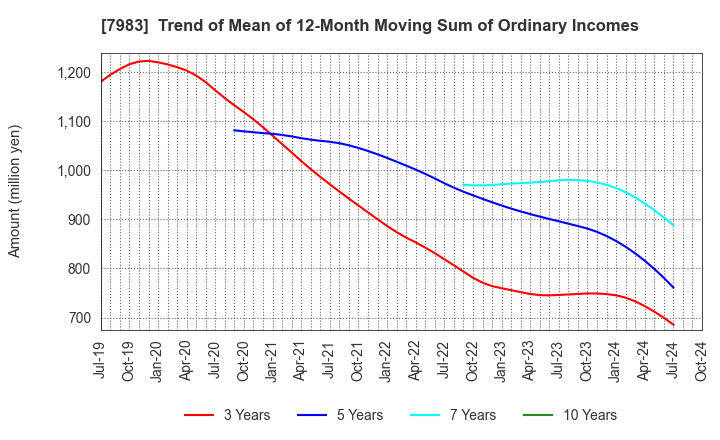 7983 Miroku Corporation: Trend of Mean of 12-Month Moving Sum of Ordinary Incomes