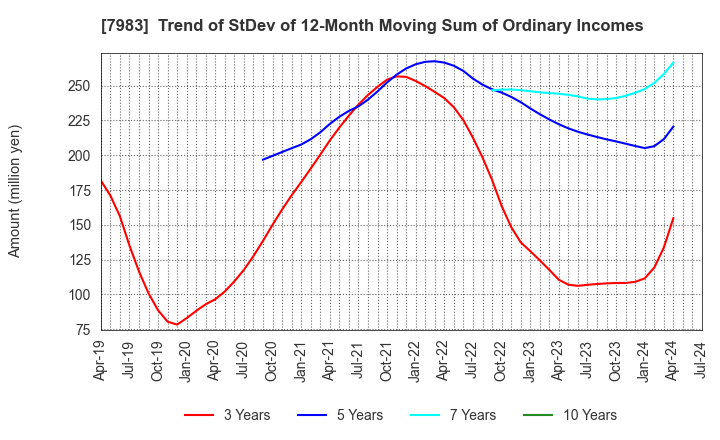 7983 Miroku Corporation: Trend of StDev of 12-Month Moving Sum of Ordinary Incomes