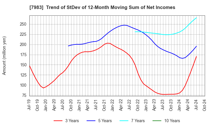 7983 Miroku Corporation: Trend of StDev of 12-Month Moving Sum of Net Incomes