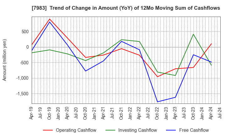 7983 Miroku Corporation: Trend of Change in Amount (YoY) of 12Mo Moving Sum of Cashflows