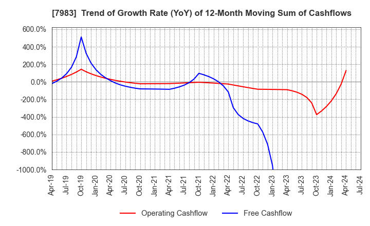 7983 Miroku Corporation: Trend of Growth Rate (YoY) of 12-Month Moving Sum of Cashflows