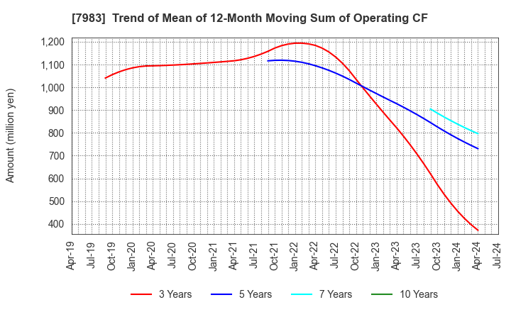 7983 Miroku Corporation: Trend of Mean of 12-Month Moving Sum of Operating CF