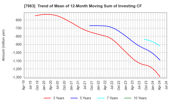7983 Miroku Corporation: Trend of Mean of 12-Month Moving Sum of Investing CF