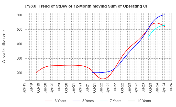 7983 Miroku Corporation: Trend of StDev of 12-Month Moving Sum of Operating CF