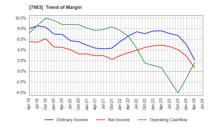 7983 Miroku Corporation: Trend of Margin