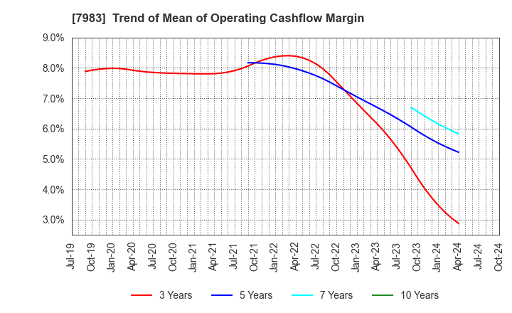 7983 Miroku Corporation: Trend of Mean of Operating Cashflow Margin