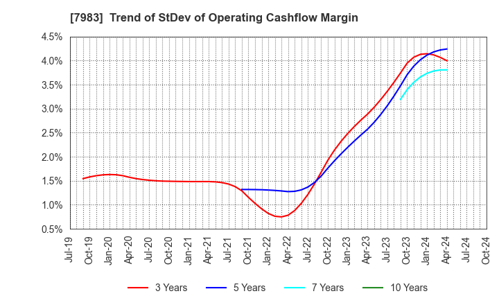 7983 Miroku Corporation: Trend of StDev of Operating Cashflow Margin