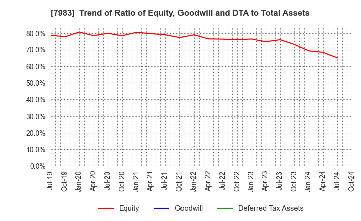 7983 Miroku Corporation: Trend of Ratio of Equity, Goodwill and DTA to Total Assets