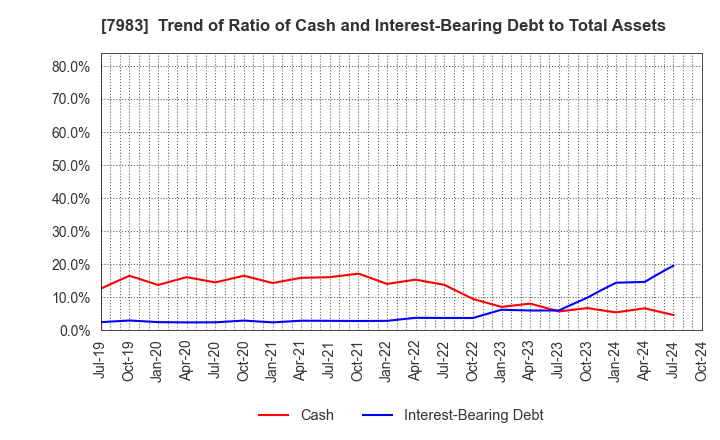 7983 Miroku Corporation: Trend of Ratio of Cash and Interest-Bearing Debt to Total Assets