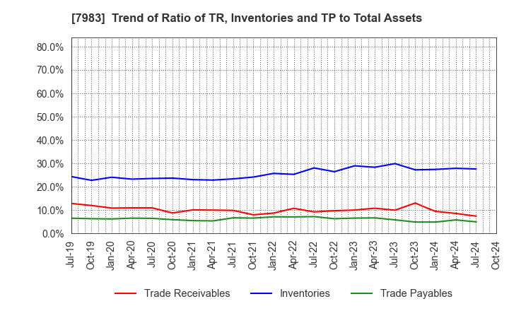 7983 Miroku Corporation: Trend of Ratio of TR, Inventories and TP to Total Assets