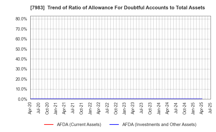 7983 Miroku Corporation: Trend of Ratio of Allowance For Doubtful Accounts to Total Assets