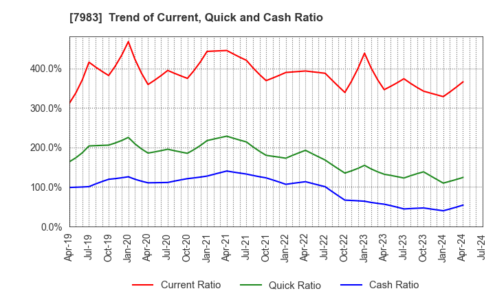 7983 Miroku Corporation: Trend of Current, Quick and Cash Ratio