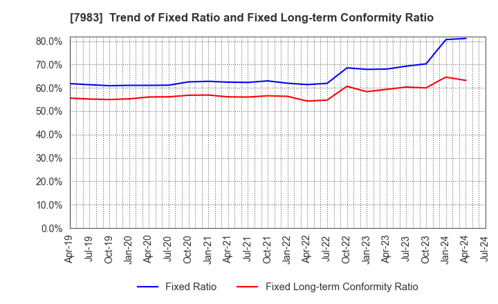 7983 Miroku Corporation: Trend of Fixed Ratio and Fixed Long-term Conformity Ratio