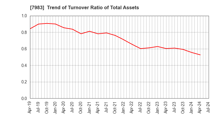 7983 Miroku Corporation: Trend of Turnover Ratio of Total Assets