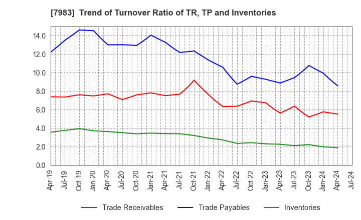 7983 Miroku Corporation: Trend of Turnover Ratio of TR, TP and Inventories