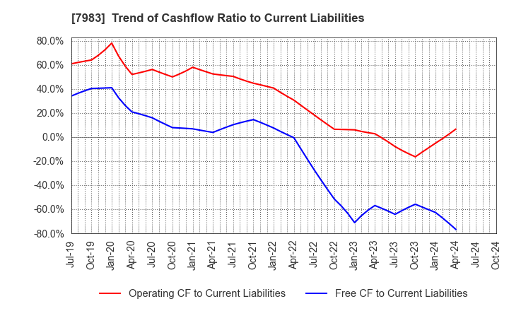 7983 Miroku Corporation: Trend of Cashflow Ratio to Current Liabilities