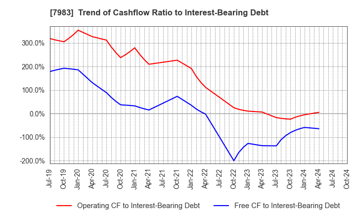 7983 Miroku Corporation: Trend of Cashflow Ratio to Interest-Bearing Debt