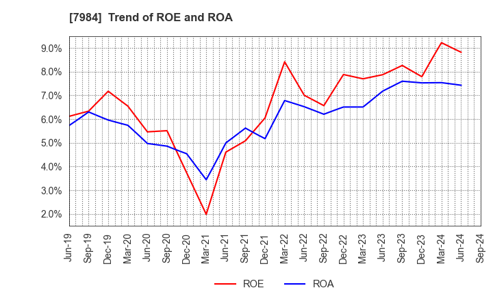 7984 KOKUYO CO.,LTD.: Trend of ROE and ROA