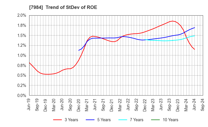 7984 KOKUYO CO.,LTD.: Trend of StDev of ROE