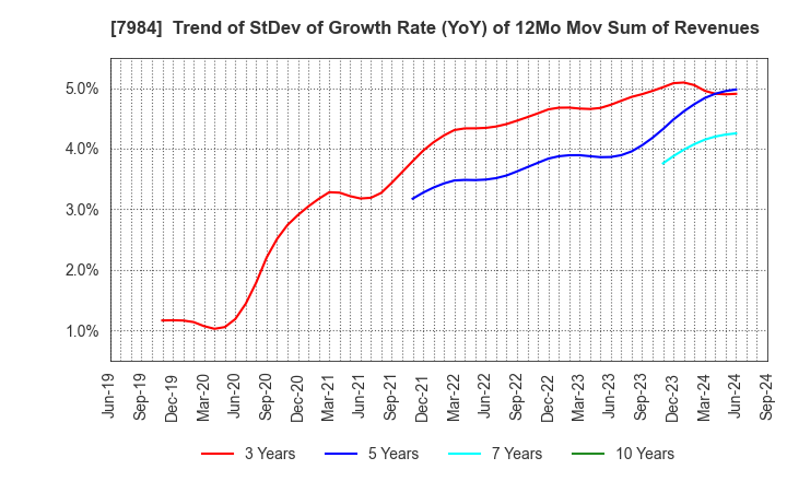 7984 KOKUYO CO.,LTD.: Trend of StDev of Growth Rate (YoY) of 12Mo Mov Sum of Revenues