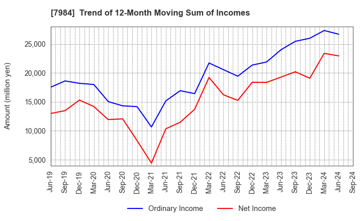 7984 KOKUYO CO.,LTD.: Trend of 12-Month Moving Sum of Incomes